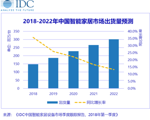 idc2018年中国智能家居市场出货量预达15亿台